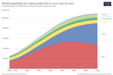projections issued in 2000 showed the world population